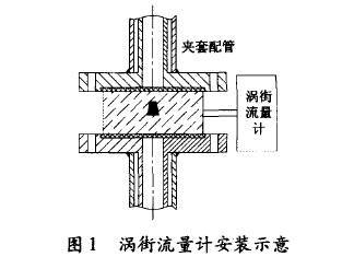 涡街流量计在硫磺测量中应用(图2)