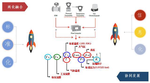 以标准化、信息化两化融合促进天然气大流量贸易计量管理提升(图2)