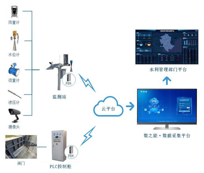 水库及水电站生态流量监测物联网系统解决方案