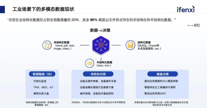 融合企业内部数据赋能工业场景多模态智能决策