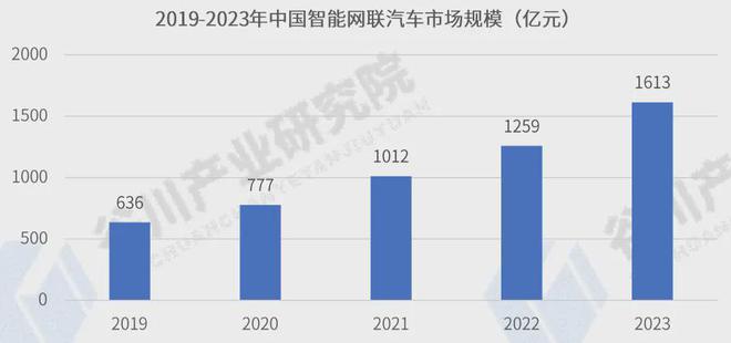 智能网联汽车落地汽车产业基础能否作为招商必要条件？