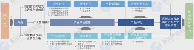 智能网联汽车落地汽车产业基础能否作为招商必要条件？(图4)