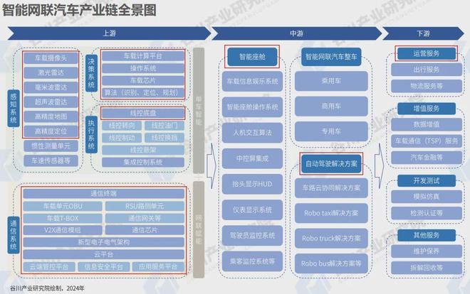 智能网联汽车落地汽车产业基础能否作为招商必要条件？(图6)