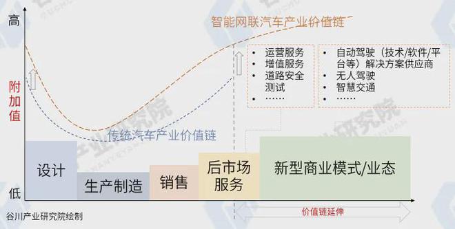 智能网联汽车落地汽车产业基础能否作为招商必要条件？(图7)