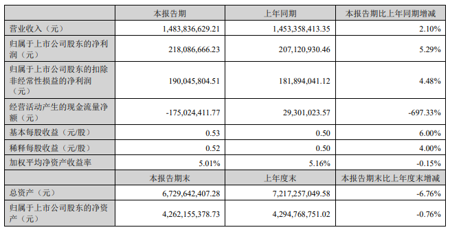 金卡智能2024年上半年净利润218亿元 同比增长529%