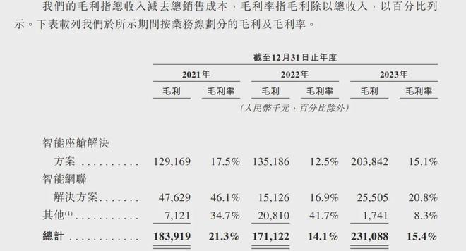 博泰车联网IPO：主营智能座舱3年亏损11亿元缩减开支从减员开始(图2)