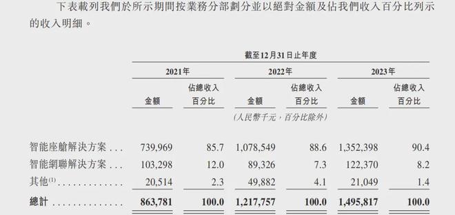 博泰车联网IPO：主营智能座舱3年亏损11亿元缩减开支从减员