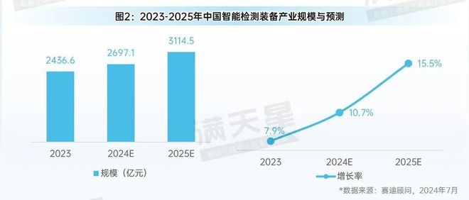 先进制造2024｜中国智能检测装备产业发展现状与趋势（先进制造前沿第5期）(图2)