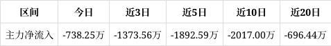 新泉股份跌289%成交额861165万元近3日主力净流入-1