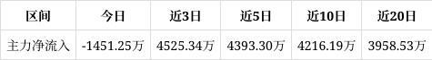 隆华新材涨076%成交额315亿元后市是否有机会？