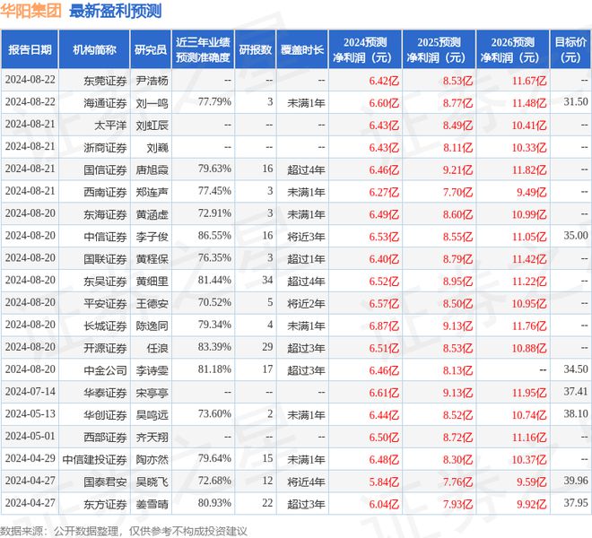 华阳集团：8月22日接受机构调研包括知名机构高毅资产的多家参