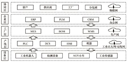 “5G+智能制造”：运营商与工业企业相向而行的探索与实践