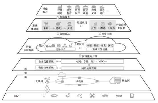 “5G+智能制造”：运营商与工业企业相向而行的探索与实践(图2)