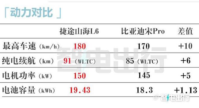 奇瑞捷途：新SUV山海L6卖1239万！比买比亚迪宋Pro划