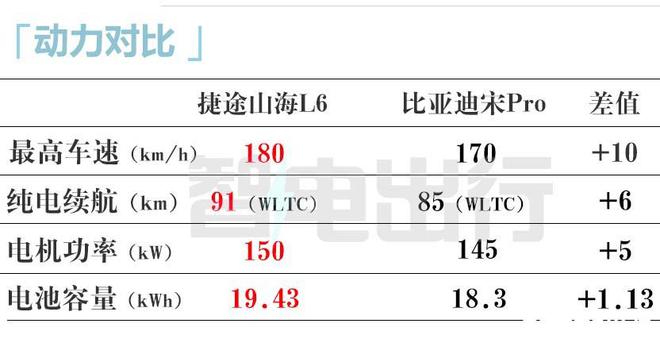 便宜26万！捷途山海L6售1239万起 125Km纯电续航