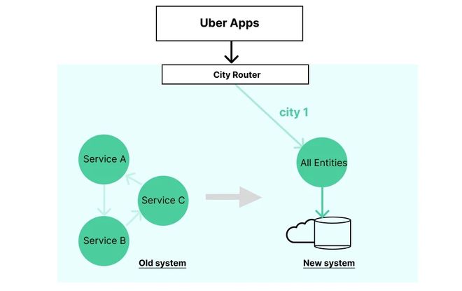 Uber 履约系统如何实现零停机时间迁移(图2)