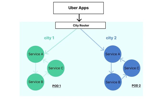 Uber 履约系统如何实现零停机时间迁移