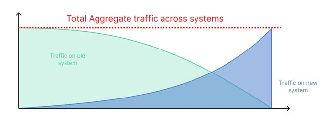 Uber 履约系统如何实现零停机时间迁移(图7)