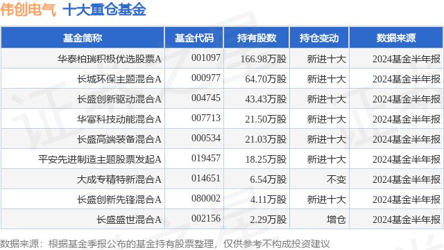 8月26日伟创电气涨825%华泰柏瑞积极优选股票A基金重仓该