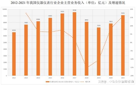 市场占有率认证：2024年我国仪器仪表行业市场规模现状分析