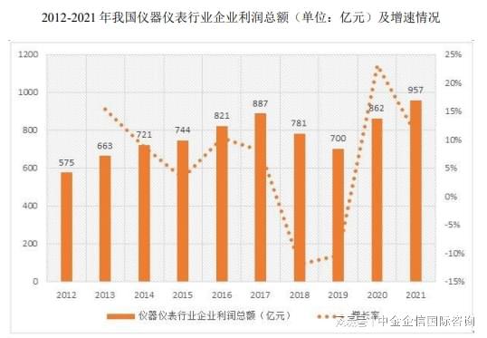 市场占有率认证：2024年我国仪器仪表行业市场规模现状分析(图2)