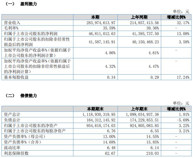 奥迪威2024年上半年净利润46811万元同比增长13%