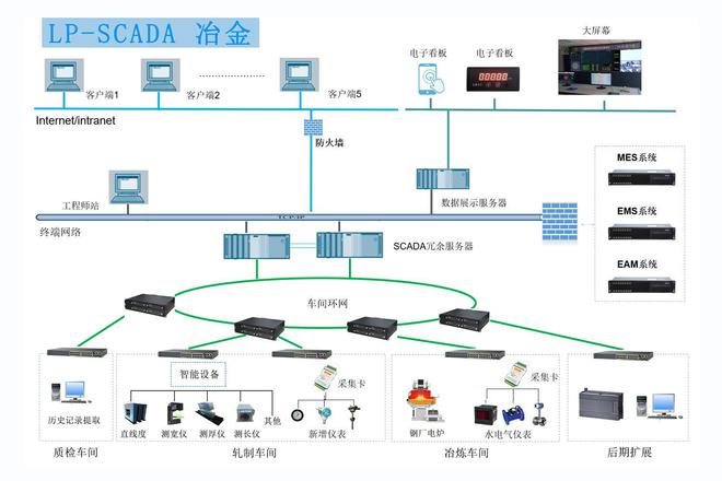 SCADA 系统开启车间智能可视化(图5)