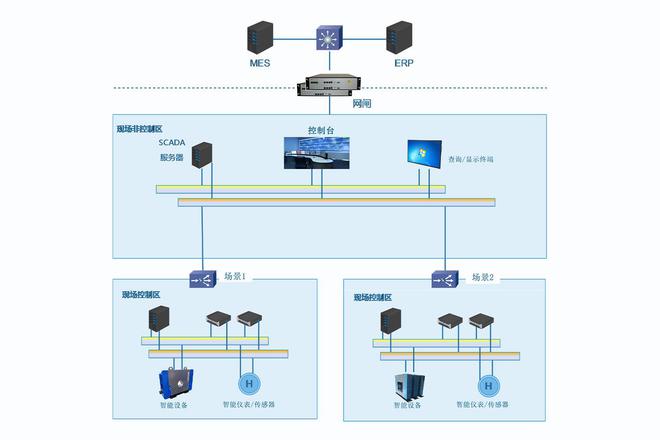 SCADA 系统开启车间智能可视化(图2)