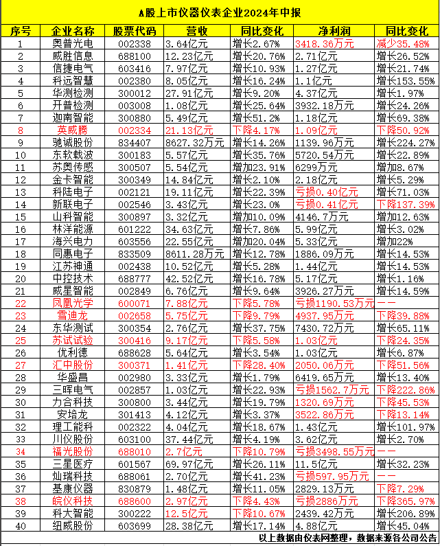 仪器仪表企业半年报交卷A股龙头企业经营业绩稳中有增