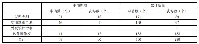 万胜智能：上半年营收487亿元坚持自主创新尽享行业发展红利(图2)