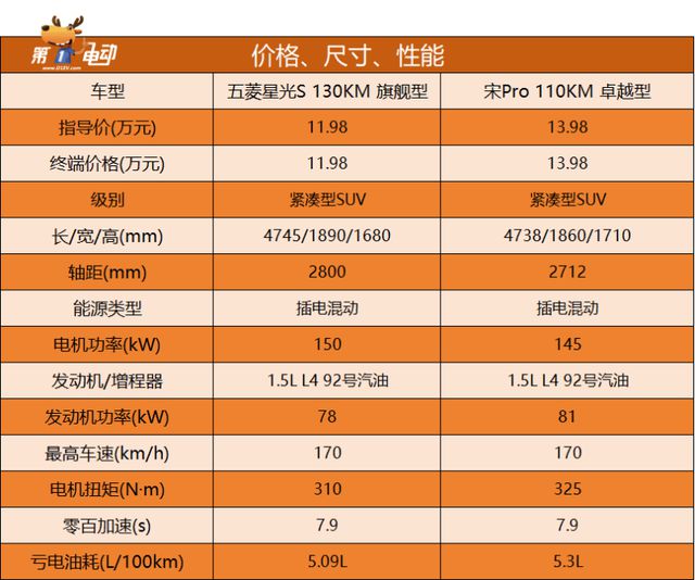 998万起五菱星光S正式上市直击比亚迪宋Pro(图6)