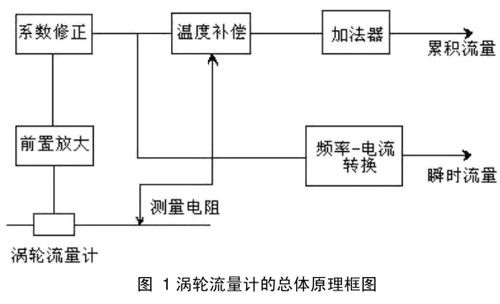 涡轮流量计在天然气流量计量中的应用