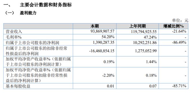 创远信科2024年上半年净利13903万同比减少8649% 