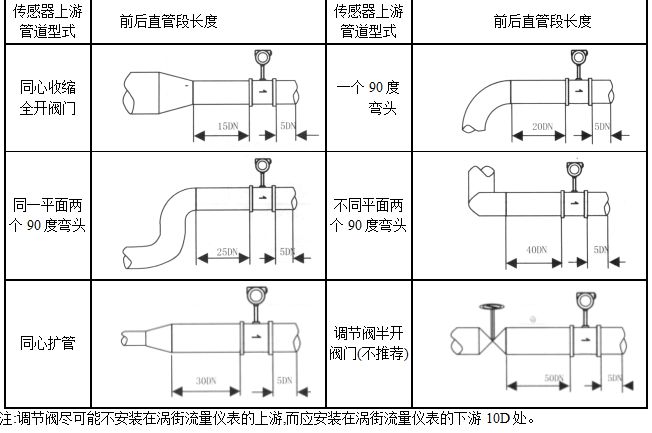 蒸汽流量计如何正确安装