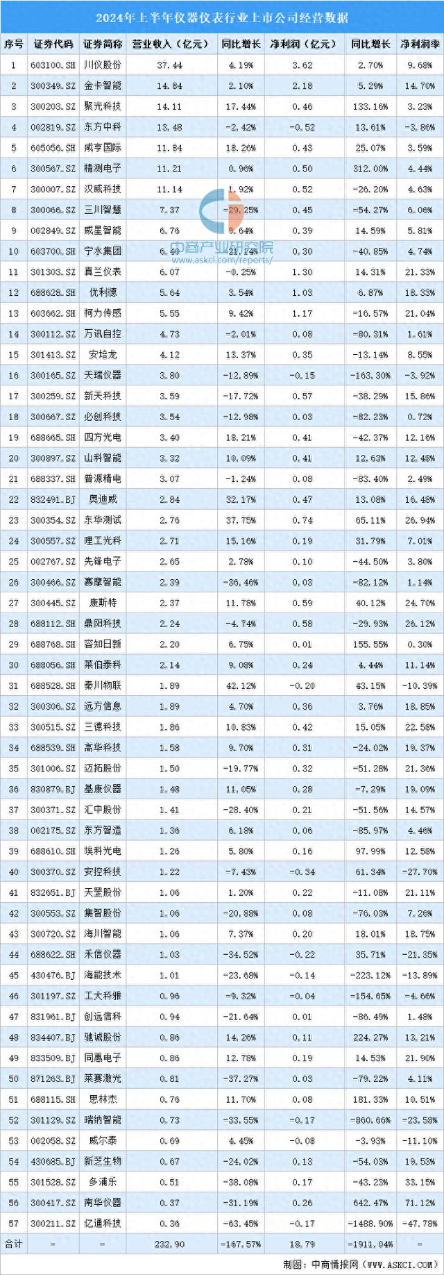 2024年上半年中国仪器仪表行业上市公司业绩排行榜