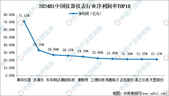 2024年上半年中国仪器仪表行业上市公司业绩排行榜(图4)