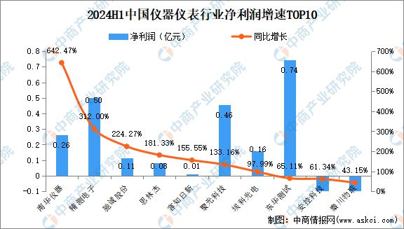 2024年上半年中国仪器仪表行业上市公司业绩排行榜(图3)