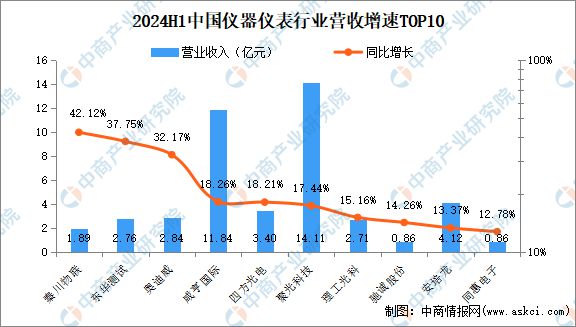 2024年上半年中国仪器仪表行业上市公司业绩排行榜(图2)