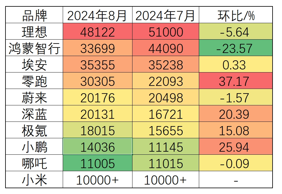 8月销量头部由三家变四家小米底牌依然难猜