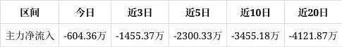 海川智能跌131%中期趋势方面上方有一定套牢筹码积压。近期该