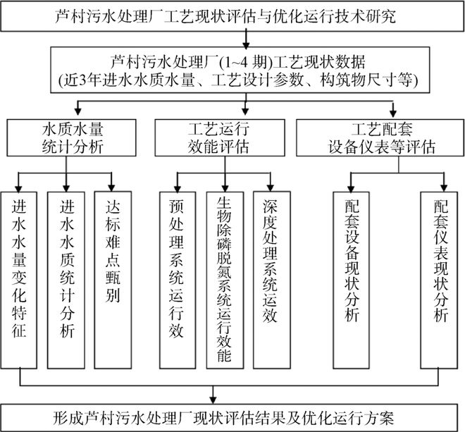 设计案例 污水厂更严排放的多样性技术路线(图3)