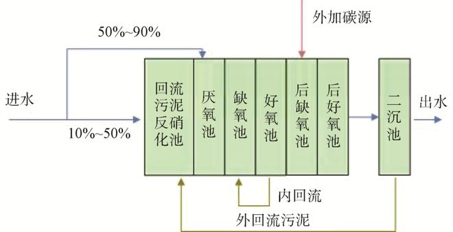 设计案例 污水厂更严排放的多样性技术路线(图4)