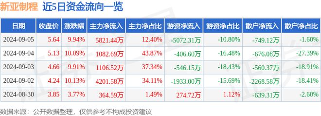 9月5日新亚制程涨停分析：供应链金融华为产业链仪器仪表概念热