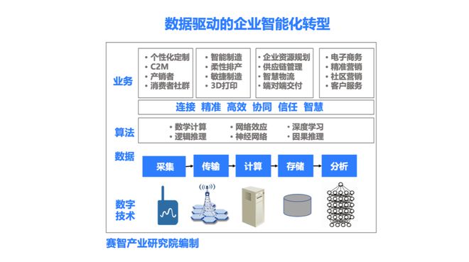 十一部门联合发文！官方定义：什么是智算中心、超算中心、人工智能基础设施、新型信息基础设施……(图2)