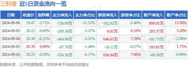 三利谱（002876）9月6日主力资金净卖出73609万元