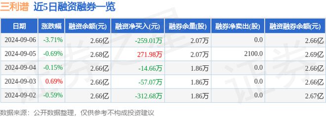 三利谱（002876）9月6日主力资金净卖出73609万元(图2)