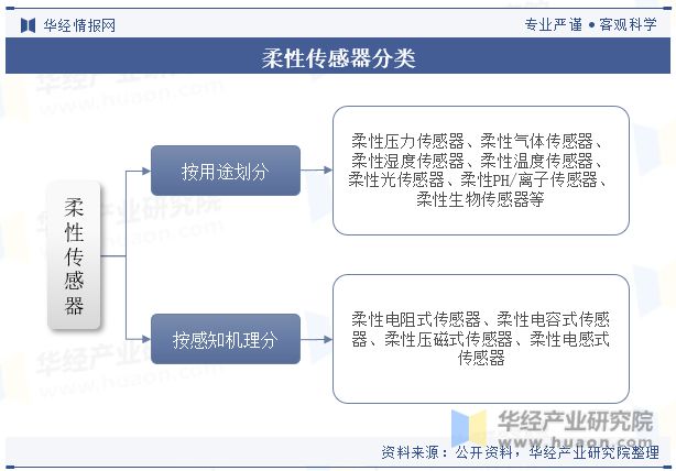 中国柔性传感器行业现状及发展趋势分析将在智能化、微型化、多功