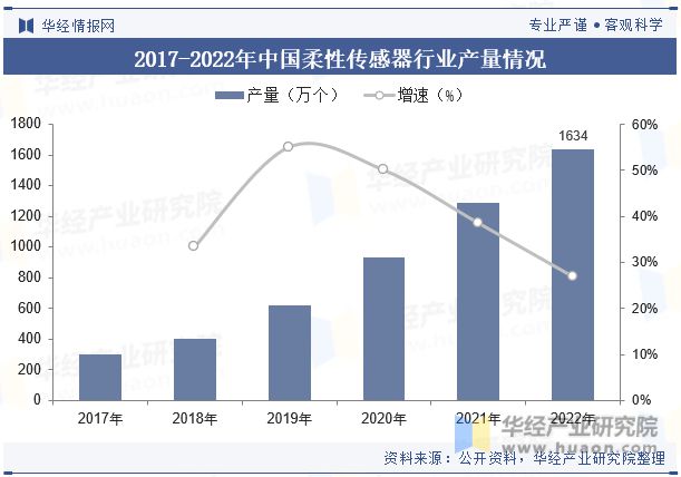 中国柔性传感器行业现状及发展趋势分析将在智能化、微型化、多功能化等方面取得突破「图」(图5)