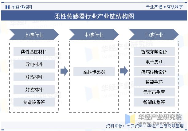 中国柔性传感器行业现状及发展趋势分析将在智能化、微型化、多功能化等方面取得突破「图」(图3)