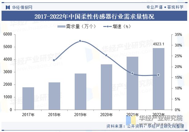 中国柔性传感器行业现状及发展趋势分析将在智能化、微型化、多功能化等方面取得突破「图」(图6)